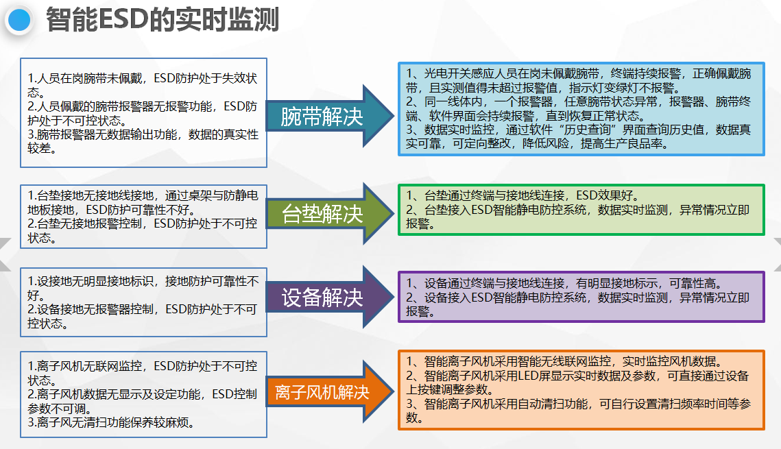 靜電監測系統解決方案_ESD防靜電門禁系統